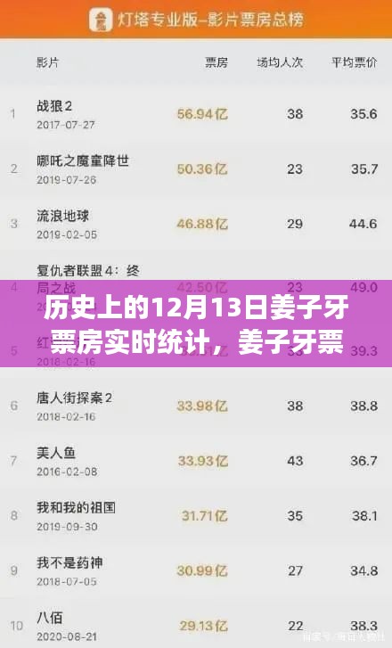 姜子牙票房實(shí)時(shí)統(tǒng)計(jì)與市場(chǎng)表現(xiàn)的深度解讀，歷史數(shù)據(jù)回顧與解讀。