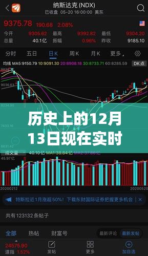 揭秘歷史與現(xiàn)實(shí)交匯點(diǎn)，揭秘股市行情與高科技產(chǎn)品的深度體驗(yàn)——實(shí)時(shí)解析十二月十三日股市與最新科技動(dòng)態(tài)