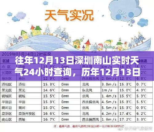 歷年與當(dāng)日天氣對(duì)比，深圳南山12月13日實(shí)時(shí)天氣回顧與查詢指南