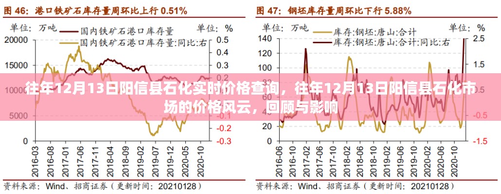 往年12月13日陽信縣石化市場風云回顧與實時價格影響分析