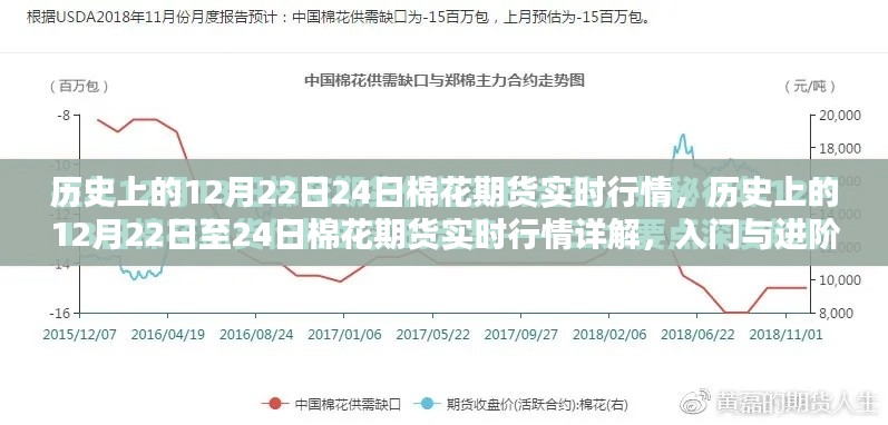 歷史上的棉花期貨行情深度解析，入門與進階指南，揭秘12月22日至24日棉花期貨實時行情走勢