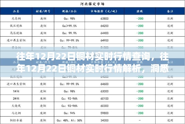 洞悉銅材行情，往年12月22日市場走勢解析與實時行情查詢，把握投資先機