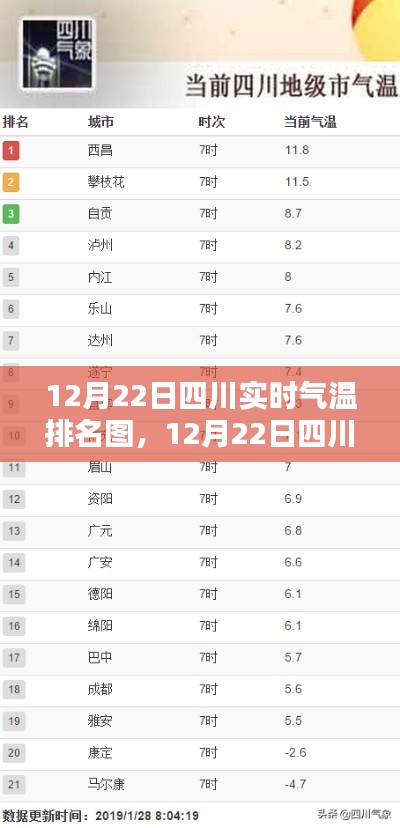 12月22日四川實(shí)時(shí)氣溫排名圖，揭示冬日溫暖分布