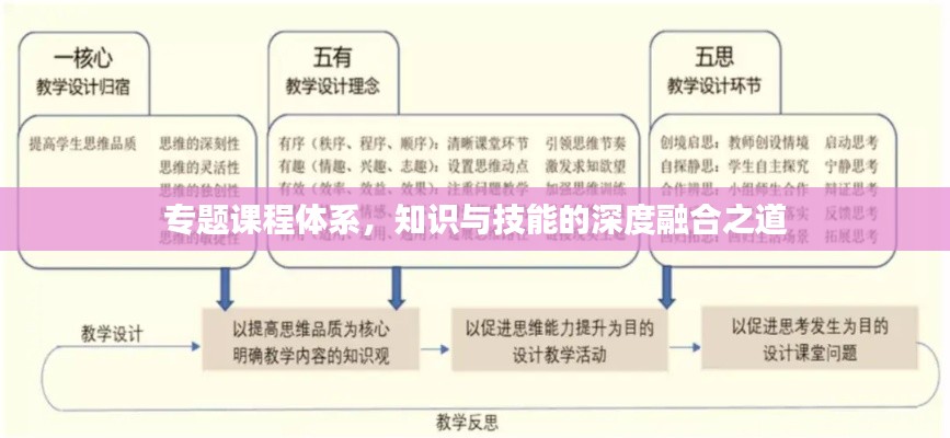 專題課程體系，知識與技能的深度融合之道