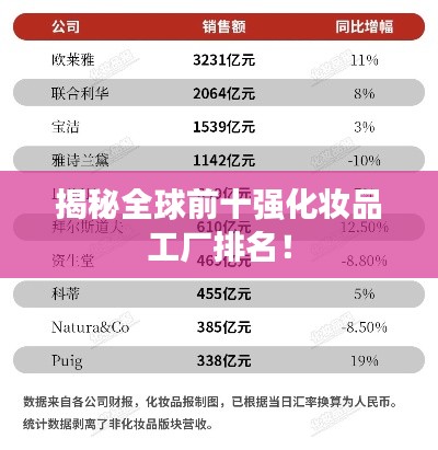 揭秘全球前十強化妝品工廠排名！